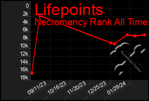 Total Graph of Lifepoints