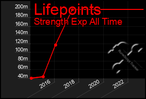 Total Graph of Lifepoints