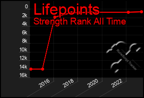 Total Graph of Lifepoints