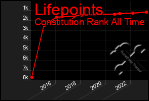 Total Graph of Lifepoints