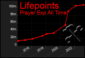 Total Graph of Lifepoints