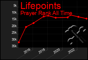 Total Graph of Lifepoints