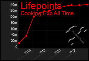 Total Graph of Lifepoints