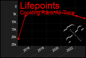 Total Graph of Lifepoints