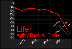 Total Graph of Lifer
