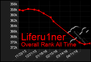 Total Graph of Liferu1ner