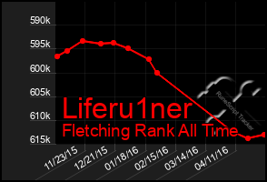 Total Graph of Liferu1ner