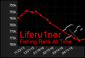 Total Graph of Liferu1ner