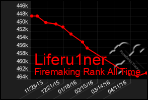 Total Graph of Liferu1ner