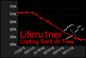 Total Graph of Liferu1ner