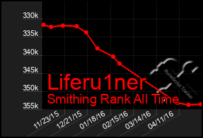 Total Graph of Liferu1ner