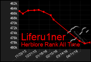 Total Graph of Liferu1ner