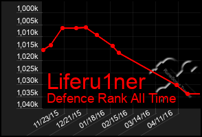 Total Graph of Liferu1ner