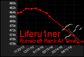 Total Graph of Liferu1ner