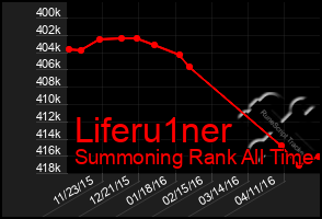 Total Graph of Liferu1ner