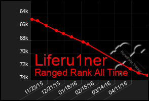 Total Graph of Liferu1ner