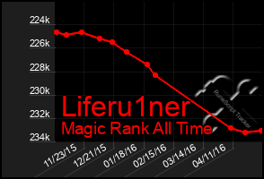 Total Graph of Liferu1ner