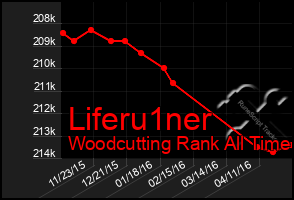 Total Graph of Liferu1ner