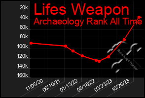 Total Graph of Lifes Weapon