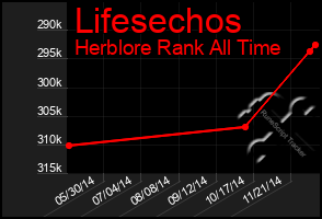 Total Graph of Lifesechos