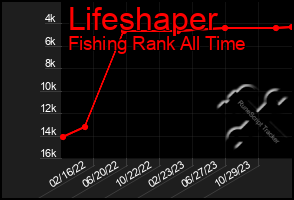 Total Graph of Lifeshaper