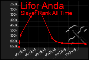 Total Graph of Lifor Anda