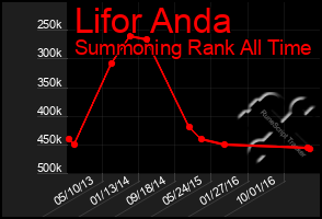 Total Graph of Lifor Anda