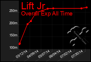 Total Graph of Lift Jr