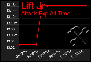 Total Graph of Lift Jr