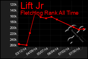 Total Graph of Lift Jr