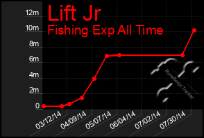 Total Graph of Lift Jr