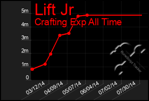 Total Graph of Lift Jr