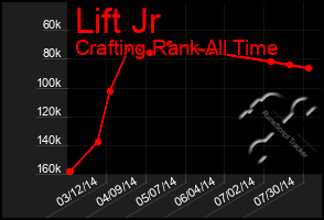 Total Graph of Lift Jr