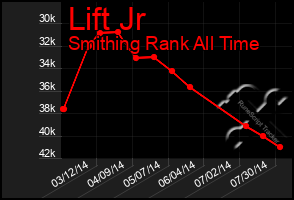 Total Graph of Lift Jr