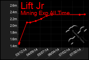 Total Graph of Lift Jr