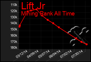 Total Graph of Lift Jr