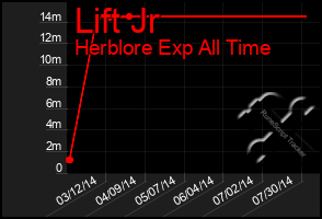 Total Graph of Lift Jr