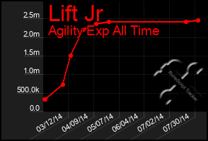 Total Graph of Lift Jr