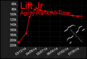 Total Graph of Lift Jr