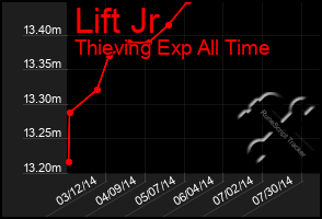 Total Graph of Lift Jr