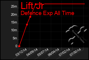 Total Graph of Lift Jr