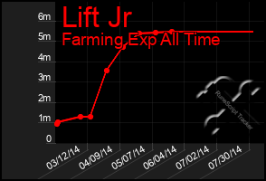 Total Graph of Lift Jr