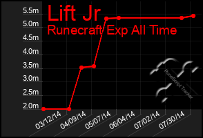 Total Graph of Lift Jr