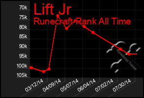 Total Graph of Lift Jr