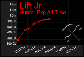 Total Graph of Lift Jr