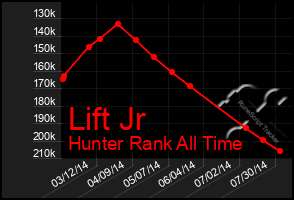 Total Graph of Lift Jr