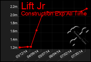 Total Graph of Lift Jr