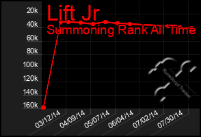 Total Graph of Lift Jr