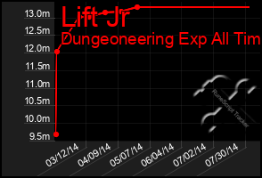 Total Graph of Lift Jr