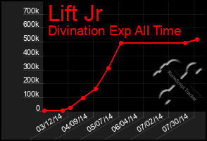 Total Graph of Lift Jr